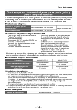 Page 14- 14 -
Carga de la batería
Directrices para el número de imágenes que se puede grabar y para el tiempo de operación
El número de imágenes que se puede grabar o el tiempo de operación disponible pueden 
cambiar según en el ambiente y las condiciones de uso. Las cifras se pueden reducir si 
el flash, el zoom u otras funciones se usan frecuentemente, o en climas más fríos.
 ■Grabación de fotografías
Número de imágenes que se 
pueden grabar Aproximadamente 260 imágenes
Según la norma CIPA
Tiempo de grabación...