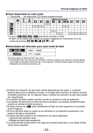 Page 53- 53 -
Toma de imágenes con flash
 ●El efecto de reducción de ojos rojos cambia dependiendo del sujeto, y lo afectan 
factores tales como la distancia al sujeto, si el sujeto está mirando a la cámara durante 
el destello preliminar, etc. En algunos casos, el efecto de reducción de ojos rojos puede 
ser insignificante.
 ●Los ajustes del flash pueden cambiar cuando se cambia el modo de grabación. ●Los ajustes del flash para el modo de escena cambian a los ajustes predeterminados 
cuando se cambia el modo...