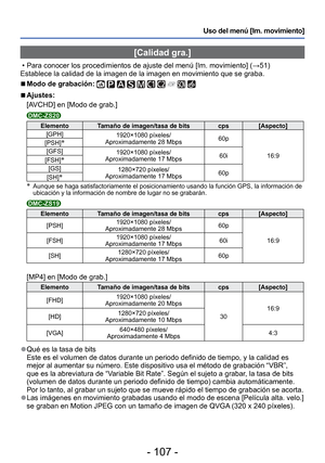 Page 107- 107 -
Uso del menú [Im. movimiento]
 [Calidad gra.]
 • Para conocer los procedimientos de ajuste del menú [Im. movimiento] (\
→51)
Establece la calidad de la imagen de la imagen en movimiento que se grab\
a.
 
■Modo de grabación:          
 
■Ajustes:
[AVCHD] en [Modo de grab.]
DMC-ZS20
Elemento Tamaño de imagen/tasa de bits cps [Aspecto]
[GPH] 1920×1080 píxeles/
Aproximadamente 28 Mbps 60p
16:9
[PSH]
∗
[GFS]
1920×1080 píxeles/
Aproximadamente 17 Mbps 60i
[FSH]∗
[GS] 1280×720 píxeles/
Aproximadamente...