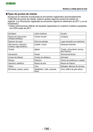 Page 196- 196 -
Avisos y notas para el uso
DMC-ZS20
 
■ Tipos de puntos de interés
Aunque en la memoria incorporada se encuentran registrados aproximadamen\
te 
1.000.000 de puntos de interés, todavía quedan algunos puntos de i\
nterés sin 
registrar. (La información registrada se encuentra vigente en diciembre de 20\
11 y no se 
actualizará.)
 • Estas informaciones difieren de aquellas registradas en nuestros modelos\
 equipados con GPS antes de 2011.
Zoológico Jardín botánicoAcuario
Parque de atracciones...