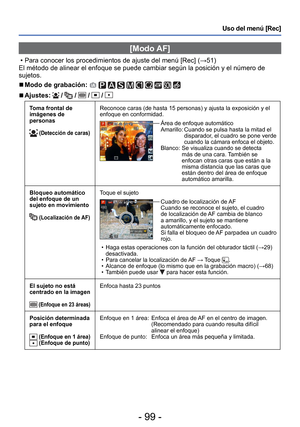 Page 99- 99 -
Uso del menú [Rec]
 
[Modo AF]
 • Para conocer los procedimientos de ajuste del menú [Rec] (→51)
El método de alinear el enfoque se puede cambiar según la posició\
n y el número de 
sujetos.
 
■Modo de grabación:          
 
■Ajustes:  /  /  /  / 
Toma frontal de 
imágenes de 
personas
  (Detección de caras)
Reconoce caras (de hasta 15 personas) y ajusta la exposición y el 
enfoque en conformidad.
Área de enfoque automático
Amarillo:   Cuando se pulsa hasta la mitad el 
disparador, el cuadro se...