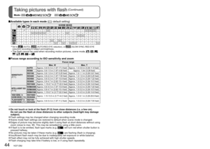Page 4444   VQT1Z82VQT1Z82   45
Taking pictures with flash (Continued)
Mode:                  
Taking close-up pictures/motion pictures
Mode:         
 Available types in each mode (: default setting)
SCENE MODE
○○○ ○○○○○-○--○○○--○○○○○--○○○○-----○--------○-○ ○○○○○-○--○○○○○○○○○- - - -------○○---------○- - -----○-○○---------○ ○ ○ ○○○○○○○○○○○○-○○○○○
  Set to  (AUTO),  (AUTO/RED-EYE reduction), or  (SLOW SYNC./RED-EYE 
reduction) according to subject and brightness.
•   The flash cannot be used when recording...