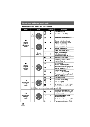 Page 2626VQT0X39
List of operation icons for each mode
Using the cursor button (continued)
ModeIconDirectionFunction
Motion 
picture 
recording 
mode—
(1/2)3Tele-macro (P39)
4Soft skin mode (P40)
1Backlight compensation (P41)
(2/2)
 
(Only in 
[MANUAL])3Manual adjustment mode 
(P50) (Only in manual white 
balance adjustment)
4White balance (P49)
Shutter speed (P51)
Iris or gain value (P51)
r
s21White balance mode 
selection, manual 
adjustments (P48, 49, 51)
Motion 
picture 
playback 
mode—3Playback/pause...