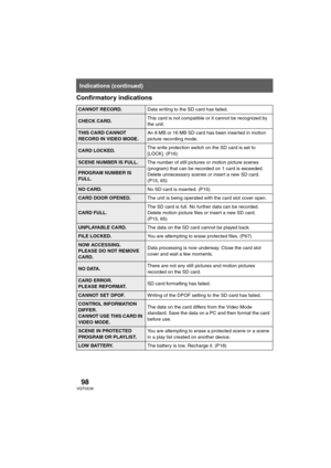 Page 9898VQT0X39
Confirmatory indications
Indications (continued)
CANNOT RECORD.Data writing to the SD card has failed.
CHECK CARD.This card is not compatible or it cannot be recognized by 
the unit.
THIS CARD CANNOT 
RECORD IN VIDEO MODE.An 8 MB or 16 MB SD card has been inserted in motion 
picture recording mode.
CARD LOCKED.The write protection switch on the SD card is set to 
[LOCK]. (P16)
SCENE NUMBER IS FULL.The number of still pictures or motion picture scenes 
(program) that can be recorded on 1 card is...