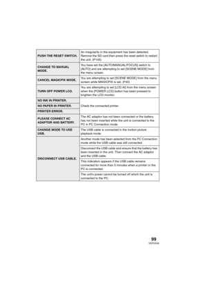 Page 9999VQT0X39
PUSH THE RESET SWITCH.An irregularity in the equipment has been detected. 
Remove the SD card then press the reset switch to restart 
the unit. (P105)
CHANGE TO MANUAL 
MODE.You have set the [AUTO/MANUAL/FOCUS] switch to 
[AUTO] and are attempting to set [SCENE MODE] from 
the menu screen.
CANCEL MAGICPIX MODE.You are attempting to set [SCENE MODE] from the menu 
screen while MAGICPIX is set. (P45)
TURN OFF POWER LCD.You are attempting to set [LCD AI] from the menu screen 
when the [POWER LCD]...