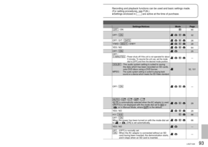 Page 9392LSQT142693LSQT1426
Others1Menus (cont.) 
Recording and playback functions can be used and basic settings made.
(For setting procedures, see P.26.)Settings enclosed in 
           are active at the time of purchase.
●
 SETUP menu
Item Purpose Settings/NoticesMode Page
RESUME PLAYContinue playback from the point it was stopped.  OFF   / ON60
DISPLAYDisplay current information or settings on the LCD monitor. 
Even when this item is set to [OFF], the operating status, date 
and world time will remain...