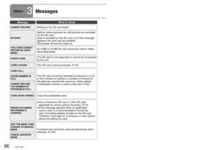 Page 9696LSQT142697LSQT1426
Others3MessagesThis section explains the main messages appearing on the LCD monitor and\
 
how to deal with them.
MessageWhat to check
CANNOT RECORD.Writing on the SD card failed.
NO DATA.
Neither motion pictures nor still pictures are recorded 
on the SD card.
Data is recorded on the SD card, but if this message 
appears, the card may be unstable.
Shut power off and turn back on.
THIS CARD CANNOT 
RECORD IN VIDEO 
MODE.An 8 MB or 16 MB SD card cannot be used in Video 
Recording...