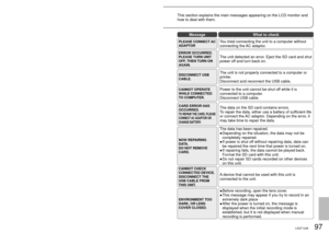 Page 9796LSQT142697LSQT1426
Others3MessagesThis section explains the main messages appearing on the LCD monitor and\
 
how to deal with them.
MessageWhat to check
CANNOT RECORD.Writing on the SD card failed.
NO DATA.
Neither motion pictures nor still pictures are recorded 
on the SD card.
Data is recorded on the SD card, but if this message 
appears, the card may be unstable.
Shut power off and turn back on.
THIS CARD CANNOT 
RECORD IN VIDEO 
MODE.An 8 MB or 16 MB SD card cannot be used in Video 
Recording...