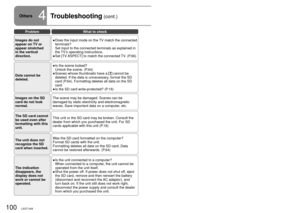 Page 100100LSQT1426101LSQT1426
ProblemWhat to check
Images do not 
appear on TV or 
appear stretched 
in the vertical 
direction.Does the input mode on the TV match the connected 
terminals? 
Set input to the connected terminals as explained in 
the TV’s operating instructions.
Set [TV ASPECT] to match the connected TV. (P.66)
●
●
Data cannot be 
deleted.
Is the scene locked? 
Unlock the scene. (P.64)
Scenes whose thumbnails have a  cannot be 
deleted. If the data is unnecessary, format the SD 
card (P.64)....