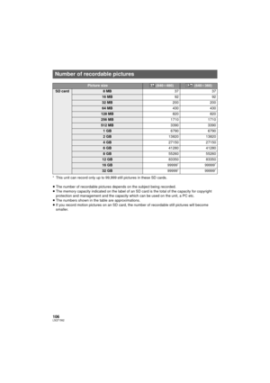 Page 106106LSQT1562
* This unit can record only up to 99,999 still pictures in these SD cards.
≥The number of recordable pictures depends on the subject being recorded.
≥ The memory capacity indicated on the label of an SD card is the total of the capacity for copyright 
protection and management and the capacity wh ich can be used on the unit, a PC etc.
≥ The numbers shown in the table are approximations.
≥ If you record motion pictures on an SD card, t he number of recordable still pictures will become...