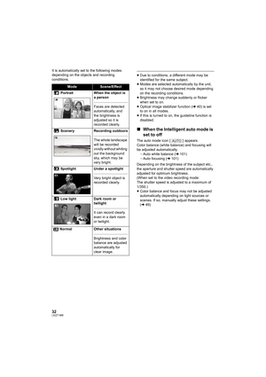 Page 3232LSQT1488
It is automatically set to the following modes 
depending on the objects and recording 
conditions.
≥Due to conditions, a different mode may be 
identified for the same subject.
≥Modes are selected automatically by the unit, 
so it may not choose desired mode depending 
on the recording conditions.
≥Brightness may change suddenly or flicker 
when set to on.
≥Optical image stabilizer function (l40) is set 
to on in all modes.
≥If this is turned to on, the guideline function is 
disabled.
∫When...