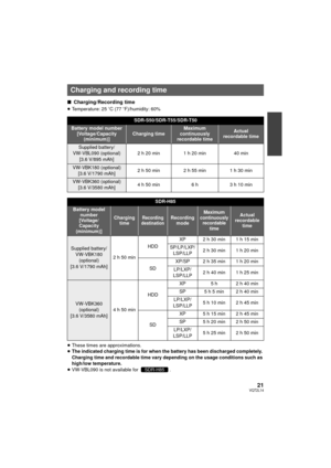 Page 2121VQT2L14
∫Charging/Recording time
≥Temperature: 25 oC (77 oF)/humidity: 60%
≥ These times are approximations.
≥ The indicated charging time is for when the battery has been discharged completely. 
Charging time and recordable time vary depending on the usage conditions such as 
high/low temperature.
≥ VW-VBL090 is not available for  .
Charging and recording time
SDR-S50/SDR-T55/SDR-T50
Battery model number
[Voltage/Capacity  (minimum)]Charging timeMaximum 
continuously 
recordable timeActual 
recordable...