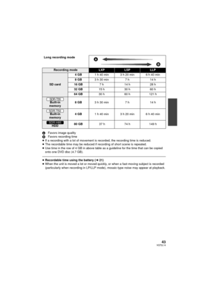 Page 4343VQT2L14
AFavors image quality
B Favors recording time
≥ If a recording with a lot of movement is recorded, the recording time is reduced.
≥ The recordable time may be reduced if recording of short scene is repeated.
≥ Use time in the row of 4 GB in above table as a guideline for the time that can be copied 
onto one DVD disc (4.7 GB).
≥Recordable time using the battery (l 21)
≥ When the unit is moved a lot or moved quickly, or when a fast-moving subject is recorded 
(particularly when recording in...