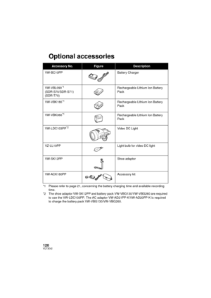 Page 120120VQT3E42
Optional accessories
*1 Please refer to page 21, concerning the battery charging time and available recording time.
*2 The shoe adaptor VW-SK12PP and battery pack VW-VBG130/VW-VBG260 are required  to use the VW-LDC103PP. The AC adaptor VW-AD21PP-K/VW-AD20PP-K is required 
to charge the battery pack VW-VBG130/VW-VBG260.
Accessory No.FigureDescription
VW-BC10PP Battery Charger
VW-VBL090
*1
(SDR-S70/SDR-S71)
(SDR-T70) Rechargeable Lithium Ion Battery 
Pack
VW-VBK180
*1Rechargeable Lithium Ion...