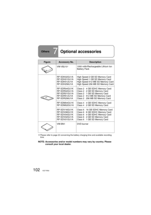 Page 102102VQT1R00
Figure Accessory No. Description
VW-VBJ10Î1000 mAh/Rechargeable Lithium Ion 
Battery Pack
RP-SDK02GU1A
RP-SDH01GU1A
RP-SDK512U1A
RP-SDH256U1AHigh Speed 2 GB SD Memory Card
High Speed 1 GB SD Memory Card
High Speed 512 MB SD Memory Card
High Speed 256 MB SD Memory Card
RP-SDR04GU1K
RP-SDR02GU1A
RP-SDR01GU1A
RP-SDR512U1A
RP-SDR256U1AClass 2   4 GB SDHC Memory Card
Class 2   2 GB SD Memory Card
Class 2   1 GB SD Memory Card
Class 2   512 MB SD Memory Card
Class 2   256 MB SD Memory Card...
