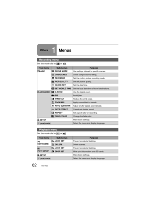 Page 8282VQT1R00
Others1Menus
Recording menu
Set the mode dial to [] or [].
Top menu Submenus Purpose
 BASICSCENE MODEUse settings tailored to specific scenes.
GUIDE LINESCheck composition for tilting.
REC MODESet the motion picture recording mode.
PICT.QUALITYSet still picture quality.
CLOCK SETSet the date/time.
SET WORLD TIMESet the local date/time of travel destinations.
 ADVANCEDD.ZOOMUse the digital zoom.
EISAvoid jitter.
WIND CUTReduce the wind noise.
ZOOM MICApply zoom effect to sounds.
AUTO SLW...