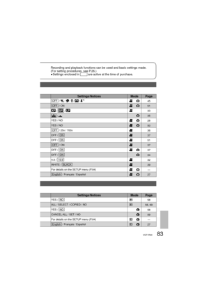 Page 8383VQT1R00
Recording and playback functions can be used and basic settings made.
(For setting procedures, see P.26.)
● Settings enclosed in 
           are active at the time of purchase.
Settings/Notices Mode Page
  OFF   /  /  /  /  / 45
  OFF   / ON51
 /  / 33
 / 35
YES / NO
28
YES / NO
50
  OFF   / 25x / 700x36
OFF /   ON  37
OFF /   ON  51
  OFF   / ON37
OFF /   ON  37
OFF /   ON  34
4:3 /   16:9  32
WHITE /   BLACK  39
For details on the SETUP menu (P.84)
―
  English   / Français / Español27...