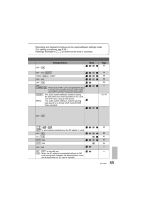 Page 8585VQT1R00
Recording and playback functions can be used and basic settings made.
(For setting procedures, see P.26.)
● Settings enclosed in 
           are active at the time of purchase.
Settings/Notices Mode Page
OFF /   ON  32
OFF / D/T /   DATE  28
Y/M/D /   M/D/Y   / D/M/Y28
YES / NO
58
OFF /   ON  25
OFF /   5 MINUTES   :  Power shuts off if the unit is not operated for about 
5 minutes. To resume the unit use, set the mode 
dial to [OFF] and then the desired mode position.―
  DOLBY   :  This audio...