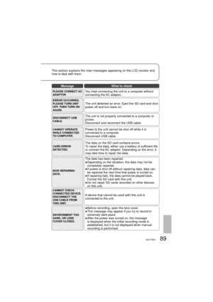 Page 8989VQT1R00
This section explains the main messages appearing on the LCD monitor and 
how to deal with them.
MessageWhat to check
PLEASE CONNECT AC 
ADAPTORYou tried connecting the unit to a computer without 
connecting the AC adaptor.
ERROR OCCURRED.
PLEASE TURN UNIT 
OFF, THEN TURN ON 
AGAIN.The unit detected an error. Eject the SD card and shut 
power off and turn back on.
DISCONNECT USB 
CABLE.The unit is not properly connected to a computer or 
printer.
Disconnect and reconnect the USB cable.
CANNOT...