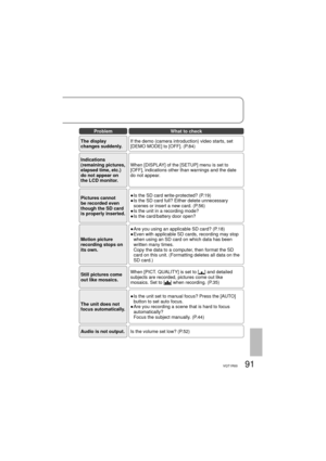 Page 9191VQT1R00
ProblemWhat to check
The display 
changes suddenly.If the demo (camera introduction) video starts, set 
[DEMO MODE] to [OFF]. (P.84)
Indications 
(remaining pictures, 
elapsed time, etc.) 
do not appear on 
the LCD monitor.When [DISPLAY] of the [SETUP] menu is set to 
[OFF], indications other than warnings and the date 
do not appear.
Pictures cannot 
be recorded even 
though the SD card 
is properly inserted.●  Is the SD card write-protected? (P.19)
●  Is the SD card full? Either delete...