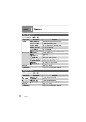 Page 8282VQT1M21
Others1Menus
Recording menu
Set the mode dial to [] or [].
Top menu Submenus Purpose
 BASICSCENE MODEUse settings tailored to specific scenes.
GUIDE LINESCheck composition for tilting.
REC MODESet the motion picture recording mode.
PICT.QUALITYSet still picture quality.
CLOCK SETSet the date/time.
SET WORLD TIMESet the local date/time of travel destinations.
 ADVANCEDD.ZOOMUse the digital zoom.
EISAvoid jitter.
WIND CUTReduce the wind noise.
ZOOM MICApply zoom effect to sounds.
AUTO SLW...