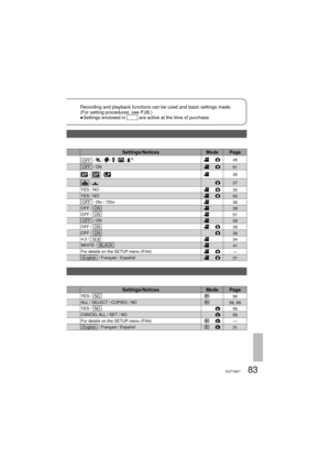 Page 8383VQT1M21
Recording and playback functions can be used and basic settings made.
(For setting procedures, see P.28.)
● Settings enclosed in 
           are active at the time of purchase.
Settings/Notices Mode Page
  OFF   /  /  /  /  / 45
  OFF   / ON51
 /  / 35
 / 37
YES / NO
30
YES / NO
50
  OFF   / 25x / 700x38
OFF /   ON  39
OFF /   ON  51
  OFF   / ON39
OFF /   ON  39
OFF /   ON  36
4:3 /   16:9  34
WHITE /   BLACK  41
For details on the SETUP menu (P.84)
―
  English   / Français / Español31...