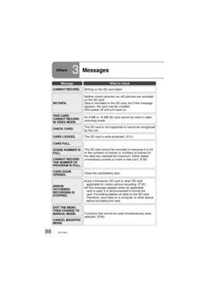 Page 8888VQT1M21
Others3Messages
MessageWhat to check
CANNOT RECORD.Writing on the SD card failed.
NO DATA.Neither motion pictures nor still pictures are recorded 
on the SD card.
Data is recorded on the SD card, but if this message 
appears, the card may be unstable.
Shut power off and turn back on.
THIS CARD 
CANNOT RECORD 
IN VIDEO MODE.An 8 MB or 16 MB SD card cannot be used in video 
recording mode.
CHECK CARD.The SD card is not supported or cannot be recognized 
by the unit.
CARD LOCKED.The SD card is...