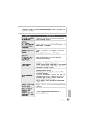 Page 8989VQT1M21
This section explains the main messages appearing on the LCD monitor and 
how to deal with them.
MessageWhat to check
PLEASE CONNECT 
AC ADAPTORYou tried connecting the unit to a computer without 
connecting the AC adaptor.
ERROR 
OCCURRED.
PLEASE TURN UNIT 
OFF, THEN TURN 
ON AGAIN.The unit detected an error. Eject the SD card and shut 
power off and turn back on.
DISCONNECT USB 
CABLE.The unit is not properly connected to a computer or 
printer.
Disconnect and reconnect the USB cable.
CANNOT...