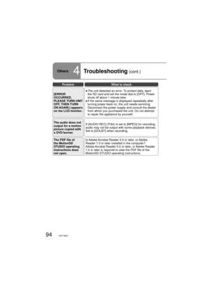 Page 9494VQT1M21
ProblemWhat to check
[ERROR 
OCCURRED.
PLEASE TURN UNIT 
OFF, THEN TURN 
ON AGAIN.] appears 
on the LCD monitor.●  The unit detected an error. To protect data, eject 
the SD card and set the mode dial to [OFF]. Power 
shuts off about 1 minute later.
●  If the same message is displayed repeatedly after 
turning power back on, the unit needs servicing. 
Disconnect the power supply and consult the dealer 
from which you purchased the unit. Do not attempt 
to repair the appliance by yourself.
The...