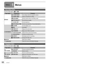 Page 8888VQT2A1789VQT2A17
Others1Menus
Recording and playback functions can be used and basic settings made.
(For setting procedures, see P.28.)Settings enclosed in 
           are active at the time of purchase.
●
Recording menu
Set the mode dial to [] or [].
Top menu Submenus Purpose Settings/NoticesMode  Page
 BASIC
SCENE MODEUse settings tailored to specific scenes.  OFF   /  /  /  /  / 49
GUIDE LINESCheck composition for tilting.  OFF   / ON55
REC MODESet the motion picture recording mode. /  / 35...