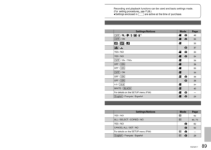 Page 8988VQT2A1789VQT2A17
Others1Menus
Recording and playback functions can be used and basic settings made.
(For setting procedures, see P.28.)Settings enclosed in 
           are active at the time of purchase.
●
Recording menu
Set the mode dial to [] or [].
Top menu Submenus Purpose Settings/NoticesMode  Page
 BASIC
SCENE MODEUse settings tailored to specific scenes.  OFF   /  /  /  /  / 49
GUIDE LINESCheck composition for tilting.  OFF   / ON55
REC MODESet the motion picture recording mode. /  / 35...