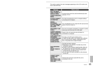 Page 9594VQT2A1795VQT2A17
Others3MessagesThis section explains the main messages appearing on the LCD monitor and\
 
how to deal with them.
MessageWhat to check
CANNOT RECORD.Writing on the SD card failed.
NO DATA.Neither motion pictures nor still pictures are recorded 
on the SD card.
Data is recorded on the SD card, but if this message 
appears, the card may be unstable.
Shut power off and turn back on.
THIS CARD 
CANNOT RECORD 
IN VIDEO MODE.
An 8 MB or 16 MB SD card cannot be used in Video 
Recording Mode....