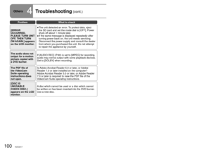 Page 100100VQT2A17101VQT2A17
ProblemWhat to check
[ERROR 
OCCURRED.
PLEASE TURN UNIT 
OFF, THEN TURN 
ON AGAIN.] appears 
on the LCD monitor.The unit detected an error. To protect data, eject 
the SD card and set the mode dial to [OFF]. Power 
shuts off about 1 minute later.
If the same message is displayed repeatedly after 
turning power back on, the unit needs servicing. 
Disconnect the power supply and consult the dealer 
from whom you purchased the unit. Do not attempt 
to repair the appliance by yourself....