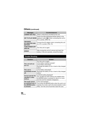 Page 9696VQT0P18
MessagesCountermeasures
CANNOT SET FILESelect a still picture recorded by this unit.
SET TO PLAY MODESwitch the Record/Playback Mode Switch to the 
playback mode [ ] when connecting this unit to 
PC or printer. (P55, 73)
USE BOTH 
AC ADAPTOR AND 
BATTERYConnect the AC adaptor when connecting this unit 
to a PC or printer. (P55, 73)
TURN POWER OFF 
AND ONTurn this unit on again.
ERRORAfter turning this unit off, remove and insert the 
battery. If the error persists, consult the dealer.
Trouble...