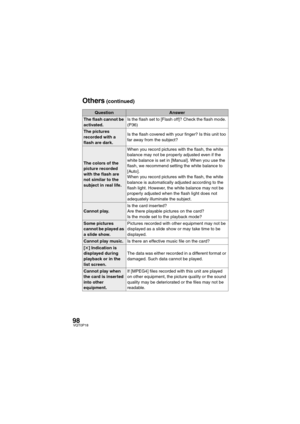 Page 9898VQT0P18
QuestionAnswer
The flash cannot be 
activated.Is the flash set to [Flash off]? Check the flash mode. 
(P36)
The pictures 
recorded with a 
flash are dark.Is the flash covered with your finger? Is this unit too 
far away from the subject?
The colors of the 
picture recorded 
with the flash are 
not similar to the 
subject in real life.When you record pictures with the flash, the white 
balance may not be properly adjusted even if the 
white balance is set in [Manual]. When you use the 
flash, we...