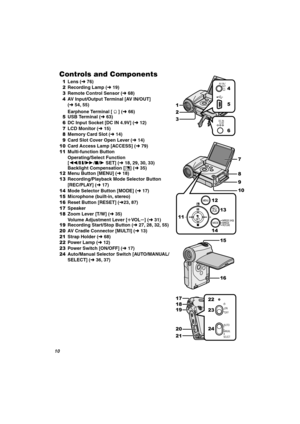 Page 10NM
`çåíêçäë=~åÇ=`çãéçåÉåíë
 1Lens (l76)
 2Recording Lamp (l19)
 3Remote Control Sensor (l68)
 4AV Input/Output Terminal [AV IN/OUT] 
(l54, 55)
Earphone Terminal [ ] (l66)
 5USB Terminal (l63)
 6DC Input Socket [DC IN 4.9V] (l12)
 7LCD Monitor (l15)
 8Memory Card Slot (l14)
 9Card Slot Cover Open Lever (l14)
10Card Access Lamp [ACCESS] (l79)
11Multi-function Button
Operating/Select Function
[6/;/5/∫/1SET] (l18, 29, 30, 33)
Backlight Compensation [
ª] (l35)
12Menu Button [MENU] (l18)
13Recording/Playback...