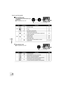 Page 3232LSQT0969
Setup
How to use the joystick
Disc recording mode
(AUTO/MANUAL/FOCUS switch is set 
to MANUAL)
A: The operation icon is off.
IconDirectionFunctionPage
(1/2)4Soft skin mode 47
2Fade 48
ª1Backlight compensation 50
(2/2)3Manual white balance set
(Only when manual white balance adjustment 
mode is selected)59
4White balance 58
Shutter speed 60
Iris or gain value 60
s
r21White balance mode selection, manual 
adjustments57, 58, 60
Disc playback mode
A: The operation icon is off....