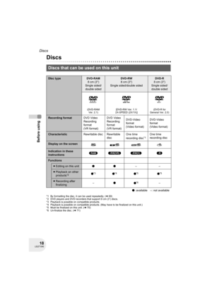 Page 1818LSQT1040
Before using
Discs
Discs
Discs that can be used on this unit
DIsc typeDVD-RAM
8 cm (3z)
Single sided/
double sidedDVD-RW
8 cm (3z)
Single sided/double sidedDVD-R
8 cm (3z)
Single sided/
double sided
(DVD-RAM 
Ver. 2.1)[DVD-RW Ver. 1.1/
2X-SPEED (2X/1X)](DVD-R for 
General Ver. 2.0)
Recording formatDVD Video 
Recording 
format
(VR format)DVD Video 
Recording 
format
(VR format)DVD-Video 
format
(Video format)DVD-Video 
format
(Video format)
CharacteristicRewritable disc Rewritable 
discOne time...