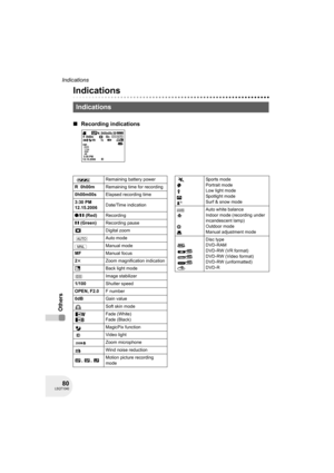 Page 8080LSQT1040
Indications
Others
Indications
∫Recording indications
Indications
;R  0h00m0h00m00s
 3:30 PM
12.15.2006
50×EIS
AWB1/100OPEN
3dB
SP
Remaining battery power
R 0h00mRemaining time for recording
0h00m00sElapsed recording time
3:30 PM
12.15.2006Date/Time indication
¥/; (Red)Recording
; (Green)Recording pause
Digital zoom
Auto mode
Manual mode
MFManual focus
2tZoom magnification indication
ªBack light mode
Image stabilizer
1/100Shutter speed
OPEN, F2.0F number
0dBGain value
Soft skin mode
Fade...