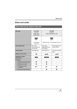 Page 19Before using
19LSQT1146
Discs and cards
Discs that can be used on this unit
DIsc typeDVD-RAM
8 cm (3z)
Single sided/
double sidedDVD-RW
8 cm (3z)
Single sided/double sided
(DVD-RAM 
Ver. 2.1)[DVD-RW Ver. 1.1/2X-SPEED (2X/1X)]
Recording formatDVD Video 
Recording format
(VR format)DVD Video 
Recording format
(VR format)DVD-Video format
(Video format)
CharacteristicRewritable disc Rewritable disc One time recording 
disc*1
Display on the screen
Indication in these 
instructions(RAM) (-RW‹VR›) (-RW‹V›)...