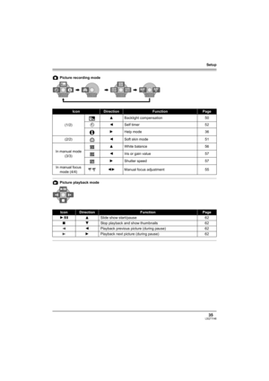 Page 35Setup
35LSQT1146
 Picture recording mode
 Picture playback mode
IconDirectionFunctionPage
(1/2)3Backlight compensation 50
Ø2Self timer 52
1Help mode 36
(2/2)2Soft skin mode 51
In manual mode 
(3/3)3White balance 56
2Iris or gain value 57
1Shutter speed 57
In manual focus 
mode (4/4)21Manual focus adjustment 55
IconDirectionFunctionPage
1/;3Slide show start/pause 62
∫4Stop playback and show thumbnails 62
E2Playback previous picture (during pause) 62
D1Playback next picture (during pause) 62
1/21/2...