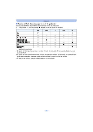 Page 56- 56 -
Grabación
∫Ajustes del flash disponibles por el modo de grabación
Los ajustes del flash disponibles dependen del modo de grabación.
(± : Disponible, —: No disponible,  ¥: Ajuste inicial del modo de escena)
¢ [ ] está visualizado.
•El ajuste del flash podría cambiar si cambia el modo de grabación. Si lo necesita, fije de nuevo el 
ajuste del flash.
•El ajuste del flash queda memorizado aunque se a pague la cámara. Sin embargo, el ajuste del flash 
en el modo de escena vuelve al ajuste inicial...