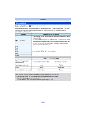 Page 79- 79 -
Grabación
Modos aplicables: 
Esto permite ajustar la sensibilidad a la luz (sensibilidad ISO). El hecho de ajustar a un valor 
más alto permite tomar las imágenes incluso en lugares oscuros sin que las imágenes 
obtenidas resulten oscuras.
•
Para conocer el rango de enfoque del flash cuando se fija [ ], consulte  P57.
•La sensibilidad ISO se fija automáticamente bajo las siguientes condiciones.–Cuando graba imágenes en movimiento–Cuando [Ráfaga] en el menú [Rec] se puede fijar en [ ] o [ ]...