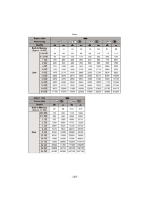 Page 197- 197 -
Others
Aspect ratioY
Picture size () () ()
QualityA›A›A›A›
Built-in Memory(Approx. 40 MB) 7 11 101512202138
Card
256 MB45 66 59 88 69 115 115 210
512 MB90 130 115 175 135 220 230 420
1GB180 260 230 350 270 460 470 850
2GB360 540 480 720 560 930 950 1700
4GB720 1060 940 1410 1100 1820 1880 3350
6GB1100 1620 1440 2150 1680 2770 2860 5090
8GB1470 2170 1930 2880 2250 3720 3830 6820
12 GB2230 3270 2910 4350 3390 5610 5780 10290
16 GB2970 4370 3890 5810 4530 7480 7720 13720
24 GB4320 6340 5640 8440...