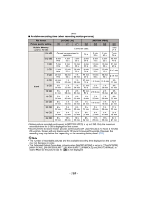 Page 199- 199 -
Others
∫Available recording time (when recording motion pictures)
•
Motion picture recorded continuously in [MOTION JPEG] is up to 2 GB. Only the maximum 
recordable time for 2 GB is displayed on the screen. 
•Maximum time to record motion pictures continuously with [AVCHD Lite] is 13 hours 3 minutes 
20 seconds. Screen will only display up to 13 hours 3 minutes 20 seconds. However, the 
recording may stop before that depending on the remaining battery level.  (P22)
Note
•The number of recordable...