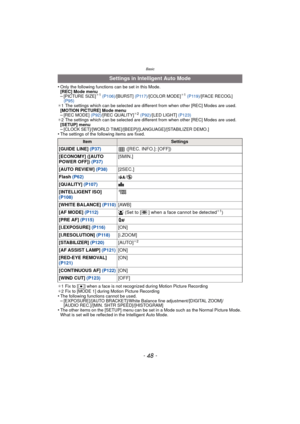 Page 48Basic
- 48 -
•Only the following functions can be set in this Mode.
[REC] Mode menu
–[PICTURE SIZE]¢1 (P106) /[BURST]  (P117)/[COLOR MODE]¢1 (P119) /[FACE RECOG.] 
(P95)
¢ 1 The settings which can be selected are different from when other [REC] Modes are used.
[MOTION PICTURE] Mode menu
–[REC MODE]  (P92)/[REC QUALITY]¢2 (P92) /[LED LIGHT] (P123)
¢ 2 The settings which can be selected are different from when other [REC] Modes are used.
[SETUP] menu
–[CLOCK SET]/[WORLD TIME]/[BEEP]/[LANGUAGE]/[STABILIZER...