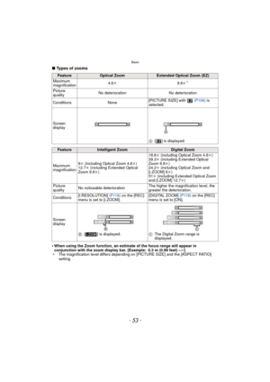 Page 53- 53 -
Basic
∫Types of zooms
•
When using the Zoom function, an estimate of the focus range will appear in 
conjunction with the zoom display bar. [Example: 0.3 m (0.99 feet) – ¶]
¢ The magnification level differs depending on [PICTURE SIZE] and the [ASPECT RATIO] 
setting.
FeatureOptical ZoomExtended Optical Zoom (EZ)
Maximum 
magnification 4.6k
9.8k
¢
Picture 
quality No deterioration No deterioration
Conditions None [PICTURE SIZE] with   
(P106) is 
selected.
Screen 
display A[ ] is displayed....