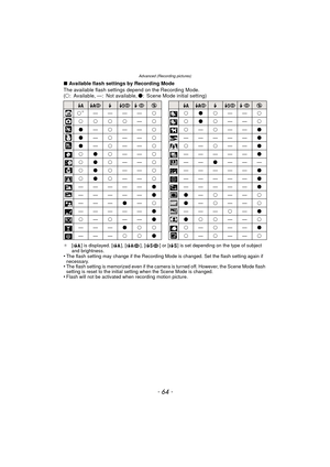 Page 64Advanced (Recording pictures)
- 64 -
∫Available flash settings by Recording Mode
The available flash settings depend on the Recording Mode.
(± : Available, —: Not available,  ¥: Scene Mode initial setting)
¢ [ ] is displayed. [ ], [ ], [ ] or [ ] is set depending on the type of subject 
and brightness.
•The flash setting may change if the Recording Mode is changed. Set the flash setting again if 
necessary.
•The flash setting is memorized even if the camera is turned off. However, the Scene Mode flash...