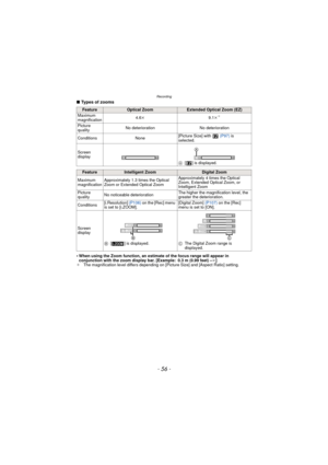 Page 56- 56 -
Recording
∫Types of zooms
•
When using the Zoom function, an estimate of the focus range will appear in 
conjunction with the zoom display bar. [Example: 0.3 m (0.99 feet) – ¶]
¢ The magnification level differs depending on [Picture Size] and [Aspect Ratio] setting.
FeatureOptical ZoomExtended Optical Zoom (EZ)
Maximum 
magnification 4.6k
9.1k
¢
Picture 
quality No deterioration No deterioration
Conditions None [Picture Size] with   
(P97) is 
selected.
Screen 
display A[ ] is displayed....