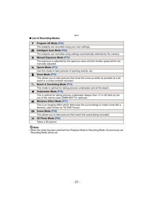 Page 31- 31 -
Basic
∫List of Recording Modes
Note
•
When the mode has been switched from Playback Mode to Recording Mode, the previously set 
Recording Mode will be set.
Program AE Mode  (P32)
The subjects are recorded  using your own settings.
Intelligent Auto Mode (P35)
The subjects are recorded using settings  automatically selected by the camera.
Manual Exposure Mode (P72)
The exposure is adjusted by the apertur e value and the shutter speed which are 
manually adjusted.
Sports Mode  (P73)
Use this mode to...